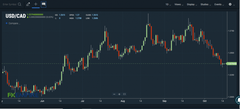 USD/CAD chart. Source: FXEMPIRE