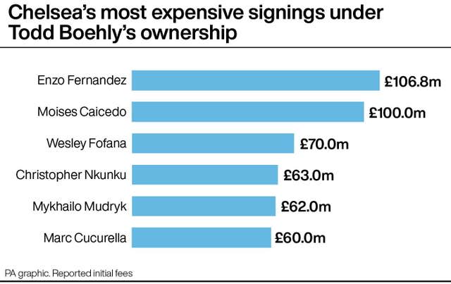 SOCCER Transfers ChelseaSpending