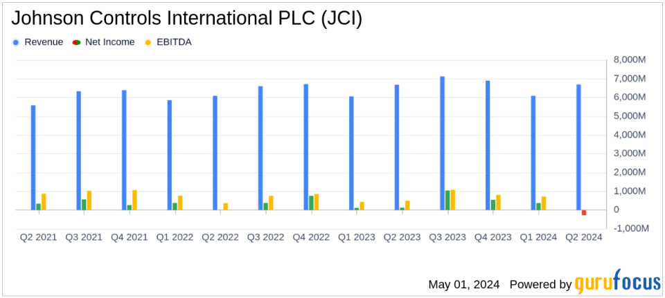 Johnson Controls International PLC (JCI) Q2 Earnings: Solid Performance with Adjusted EPS Beating Estimates