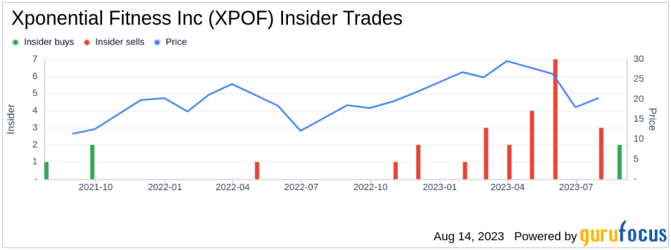 Insider Buying: CEO Anthony Geisler Acquires 23,150 Shares of Xponential Fitness Inc (XPOF)