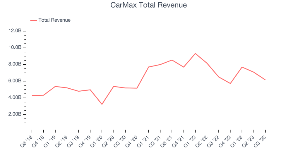 CarMax Total Revenue