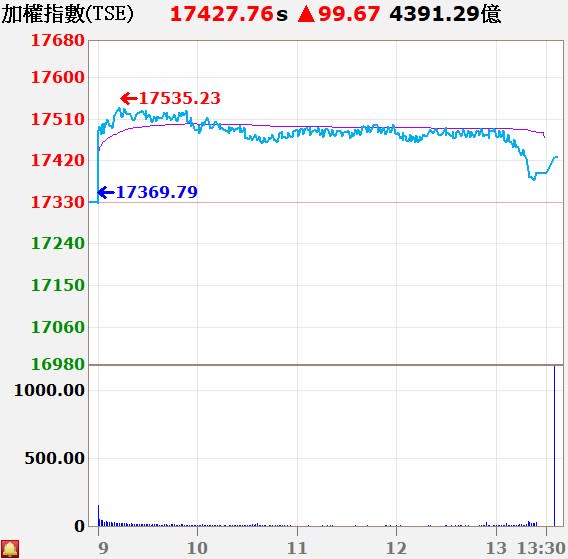 台股今天逆勢上漲（圖/翻攝自XQ全球贏家）