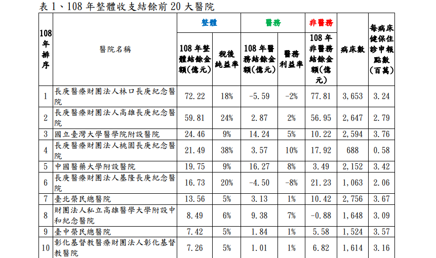 健保署公布108年醫療院所財報，並整理出結餘前20大醫院。（健保署提供）