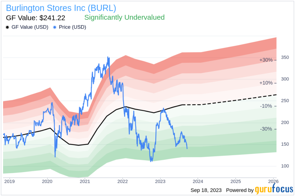 Unveiling Burlington Stores (BURL)'s Value: Is It Really Priced Right? A Comprehensive Guide