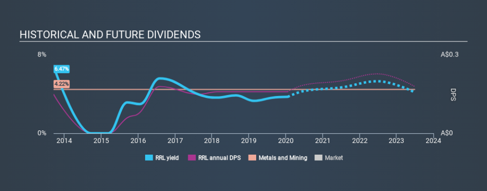 ASX:RRL Historical Dividend Yield, January 20th 2020