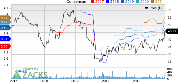 DICK'S Sporting Goods, Inc. Price and Consensus