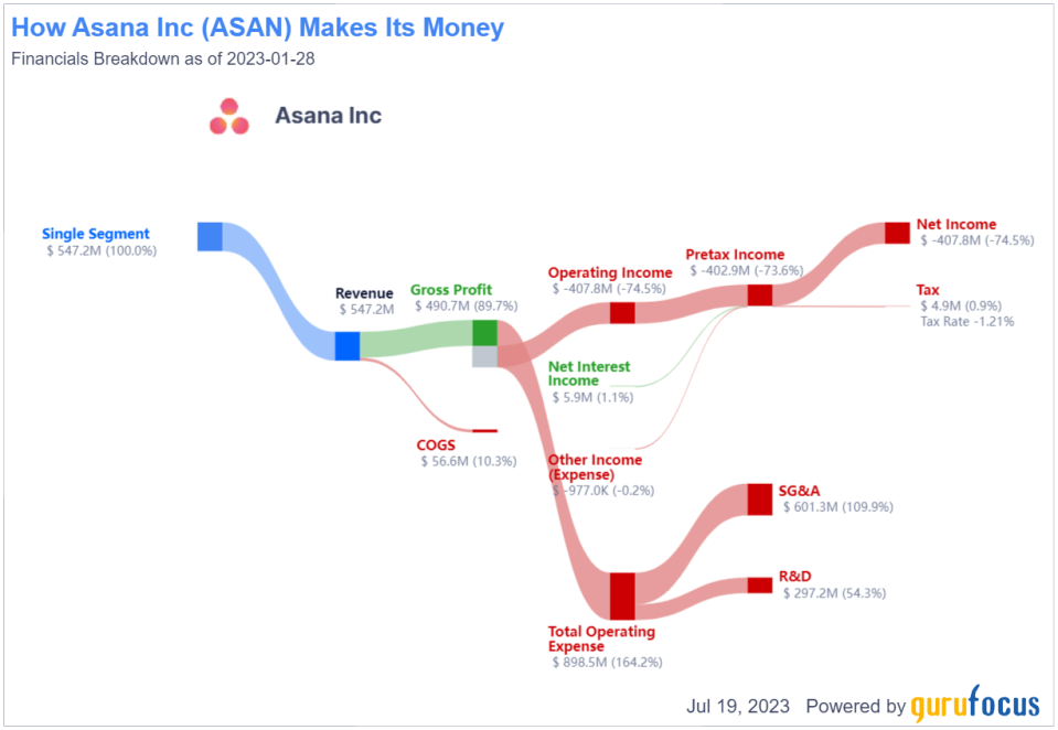 Why Asana's CEO Keeps Loading Up on Shares