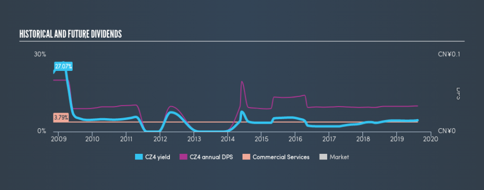 SGX:CZ4 Historical Dividend Yield, August 12th 2019