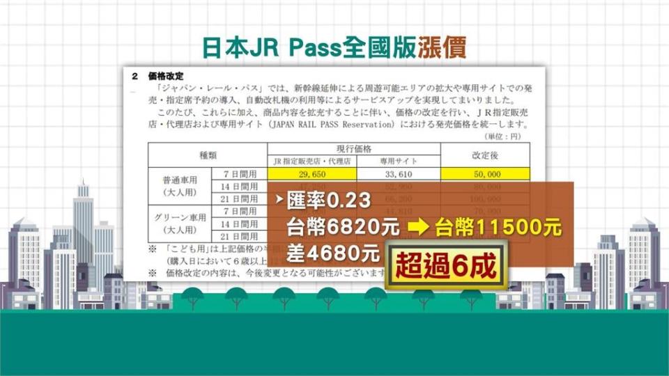 日本「全國版JR　Pass」　10月起將調漲、漲幅逾6成