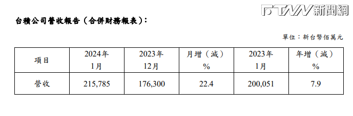 台積電今日公布1月營收為2157億8500萬元，月增22.4%、年增7.9%。（圖／台積電官網）