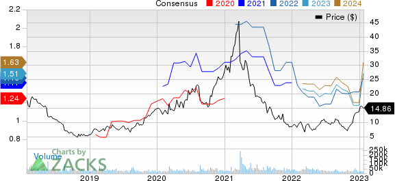 Vipshop Holdings Limited Price and Consensus