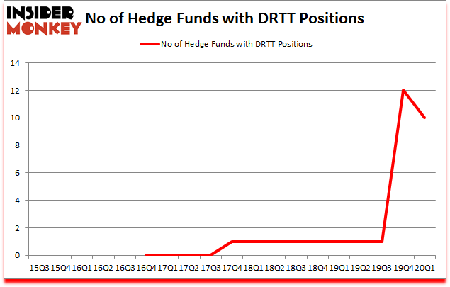 Is DRTT A Good Stock To Buy?