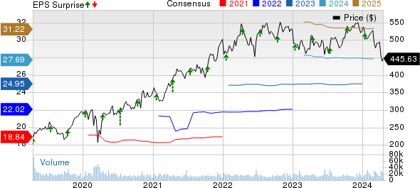 UnitedHealth Group Incorporated Price, Consensus and EPS Surprise