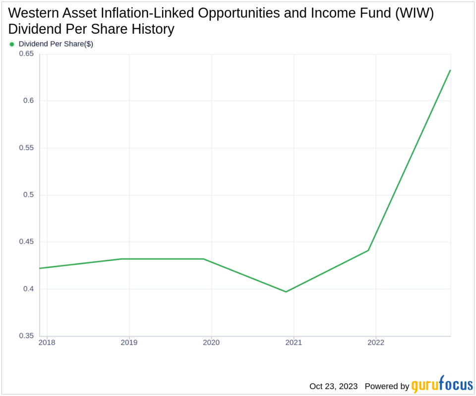 Western Asset Inflation-Linked Opportunities and Income Fund's Dividend Analysis
