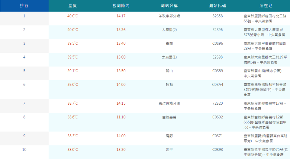 截至14時23分，今日前10名高溫排行都在台東。（圖／翻攝自氣象署）