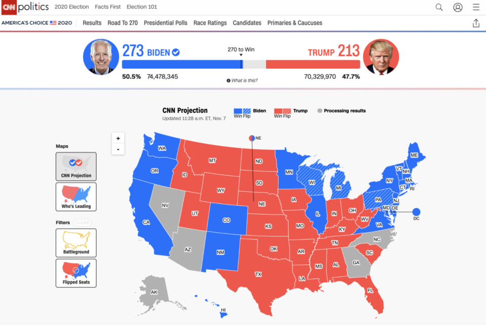 根據《CNN》網站顯示，拜登已取得超過270張選舉人票，將成為下一任美國總統。（翻攝自CNN官網）