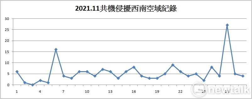 共機11月使用168架次、擾台29天。   圖：新頭殼製圖(資料來源：國防部即時軍事動態網頁)