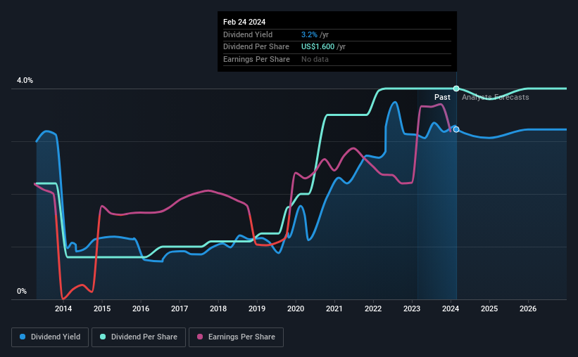 historic-dividend