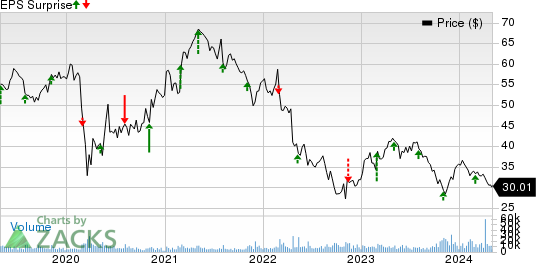 DENTSPLY SIRONA Inc. Price and EPS Surprise