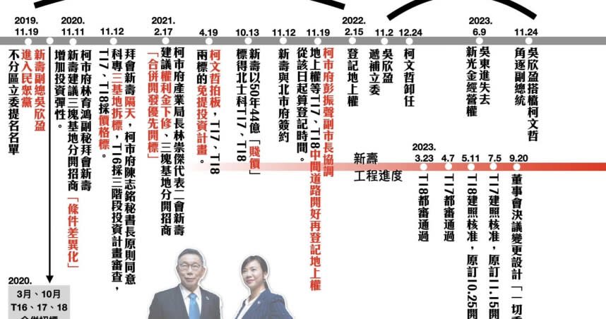 台北市議員林延鳳指出，吳欣盈列入民眾黨不分區立委，其公司又投標重大地上權、BOT開發案。（圖／翻攝自林延鳳臉書）