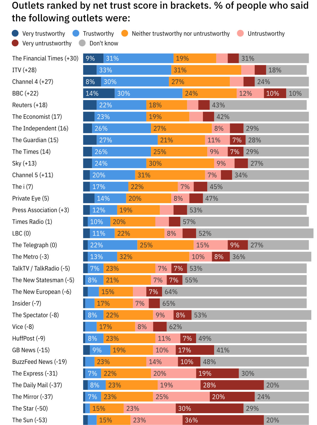 The BBC is the most trusted news source in the country – but the FInancial Times is the outlet with the highest level of net trust. (YouGov)