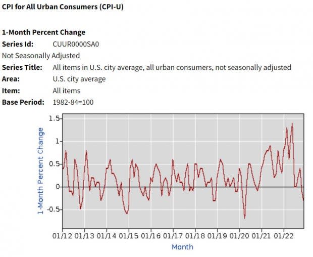 U.S. Bureau of Labor Statistics