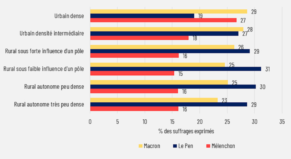 Figure 1 – Score des principaux candidats au premier tour de l’élection présidentielle par zone de résidence (moyenne de l’ensemble des communes par catégorie). Ministère de l’Intérieur, Élection présidentielle des 10 et 24 avril 2022 -- Résultats définitifs du 1ᵉʳ tour ; ANCT, Observatoire des territoires, Catégories du rural et de l’urbain(https://www.observatoire-des-territoires.gouv.fr/categories-du-rural-, Fourni par l'auteur