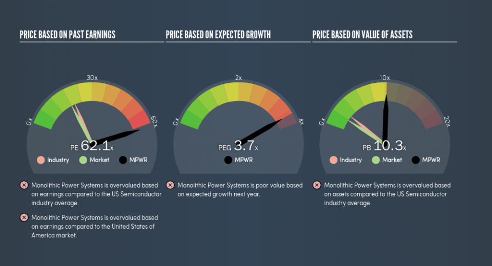 NasdaqGS:MPWR Price Estimation Relative to Market, April 18th 2019