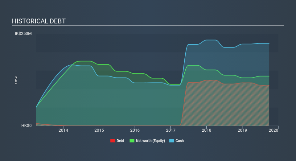 SEHK:2080 Historical Debt, January 21st 2020