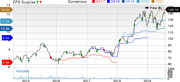 HCA Healthcare, Inc. Price, Consensus and EPS Surprise