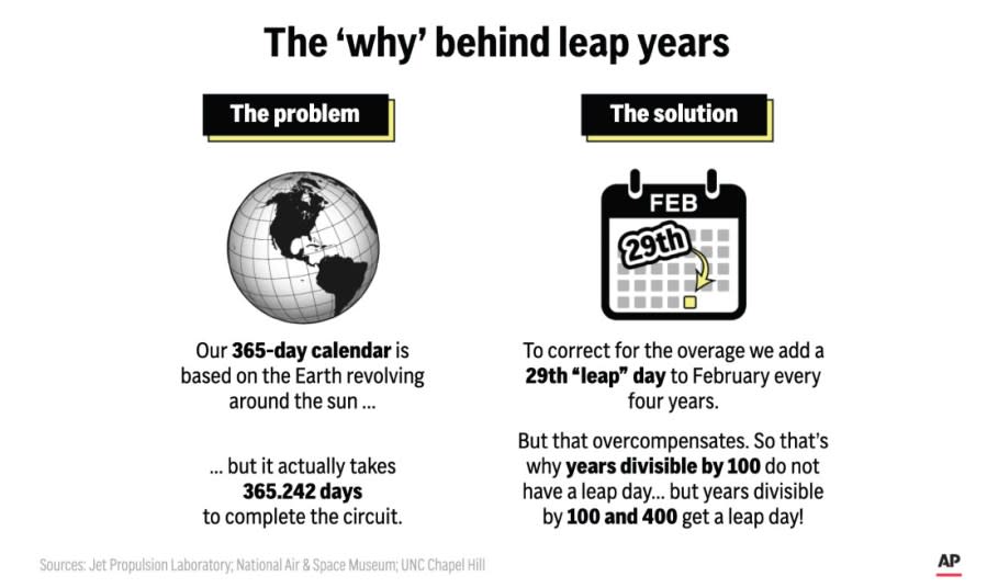 Leap years were created to keep the human calendar in line with Earth’s rotation around the sun. (AP Digital Embed)