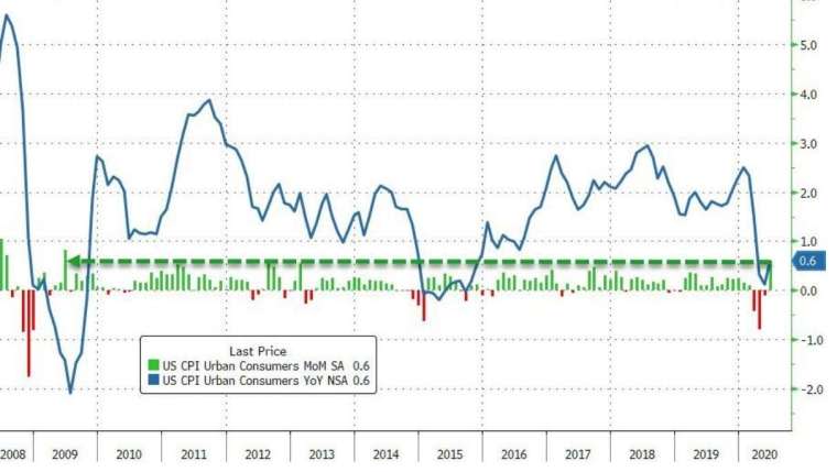 美國CPI月增率、年增率(圖：Zero Hedge)