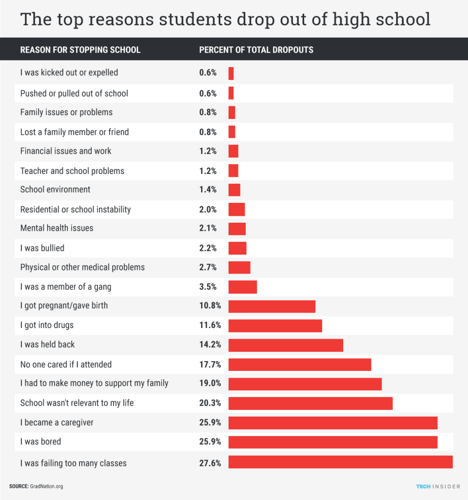 The top reasons students drop out of high school