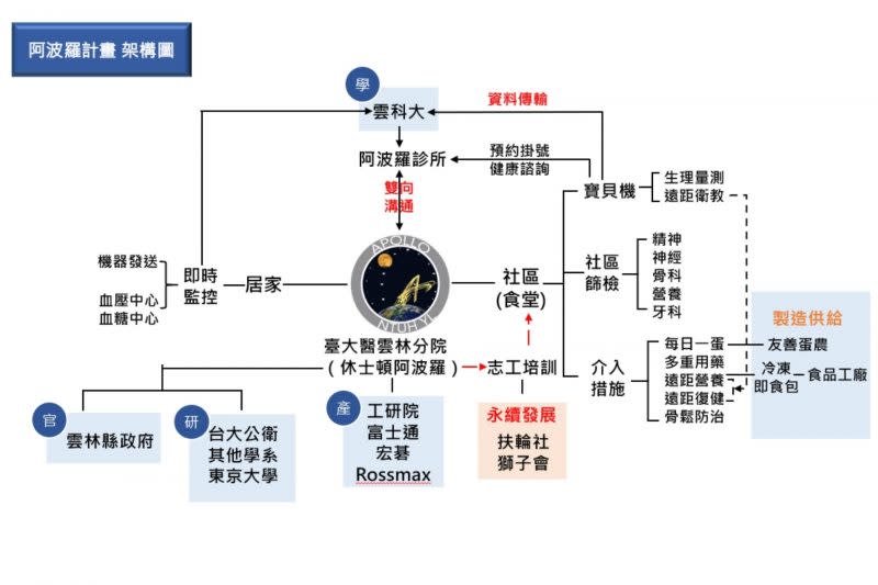 臺大醫院雲林分院「休士頓阿波羅計畫」架構圖。（臺大醫院雲林分院提供）