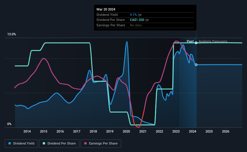 historic-dividend