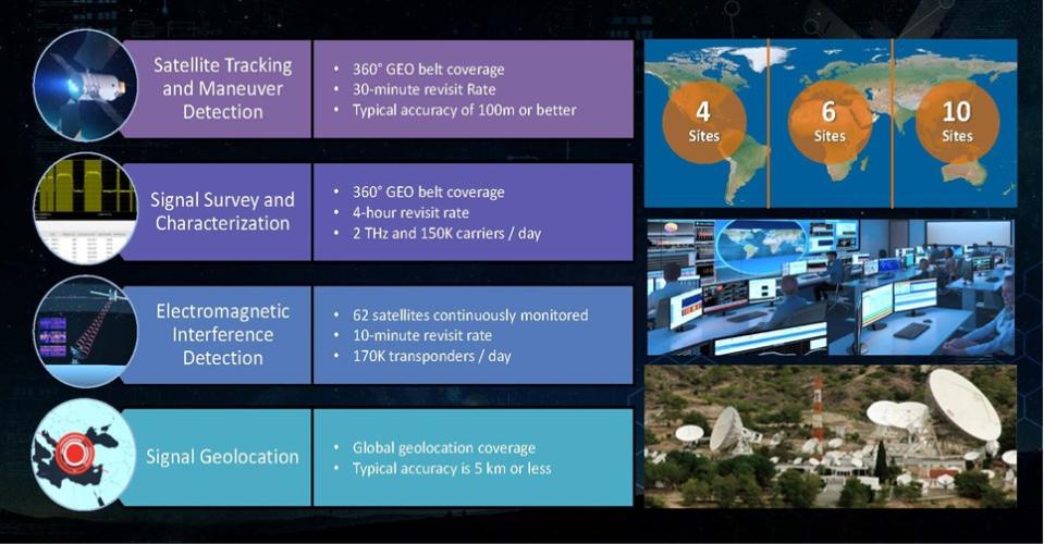 Kratos’ 24/7 network operations center uses their sensor network to identify, monitor and manage global RF behavior