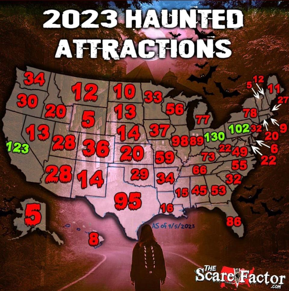 A listing of haunted attractions by The Scare Factor found that Ohio topped the nation in the number of destinations.