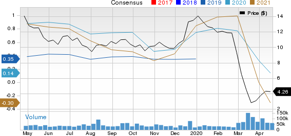 WPX Energy, Inc. Price and Consensus