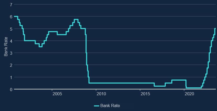 https://www.bankofengland.co.uk/monetary-policy/the-interest-rate-bank-rate