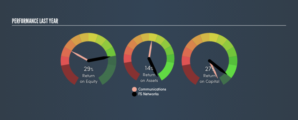 NasdaqGS:FFIV Past Revenue and Net Income, August 6th 2019