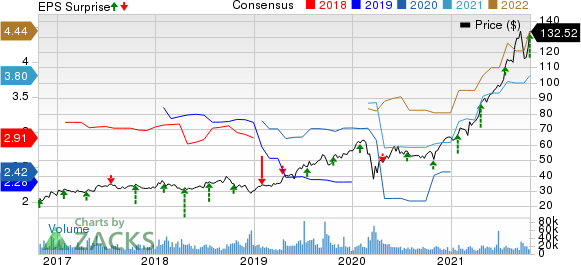 Blackstone Inc. Price, Consensus and EPS Surprise