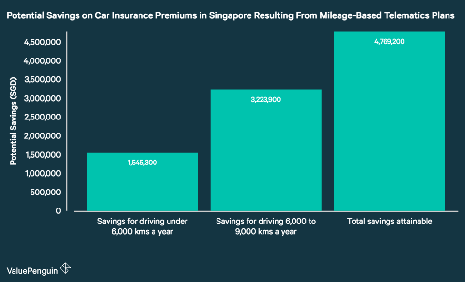 This graph shows the potential estimated amount of money Singapore could save on car insurance premiums if all drivers who qualified for low mileage-based discounts in telematics-using car insurance plans took advantage of those discounts.