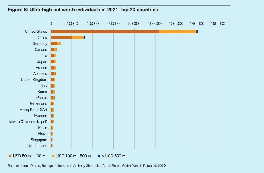 (Source: <a href="https://www.credit-suisse.com/about-us/en/reports-research/global-wealth-report.html" rel="nofollow noopener" target="_blank" data-ylk="slk:Credit Suisse;elm:context_link;itc:0;sec:content-canvas" class="link ">Credit Suisse</a>)