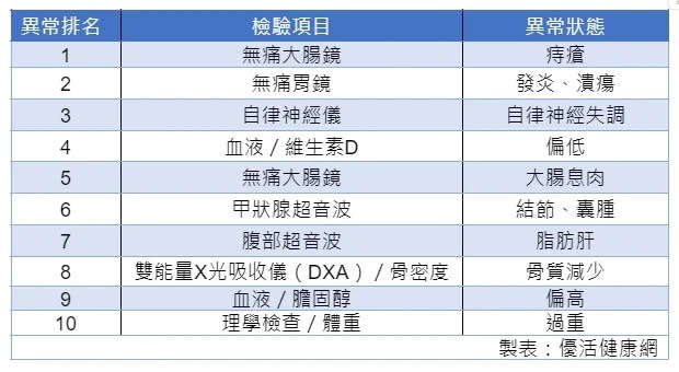 2024健康檢查趨勢