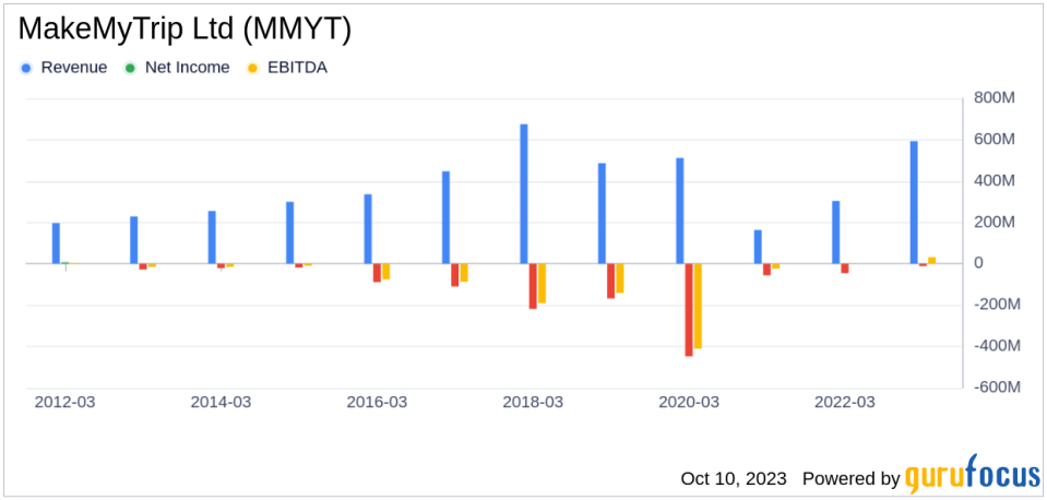 Why MakeMyTrip Ltd's Stock Skyrocketed 55% in a Quarter