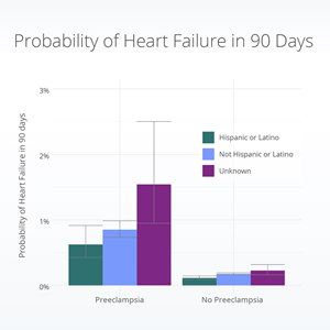 Probability of heart failure by ethnicity group for those with and without preeclampsia.