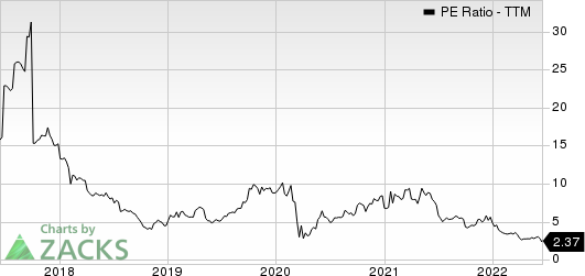 Beazer Homes USA, Inc. PE Ratio (TTM)