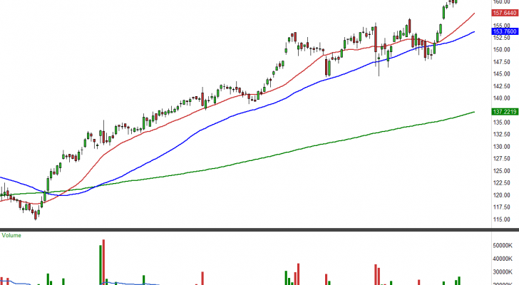 FB stock chart