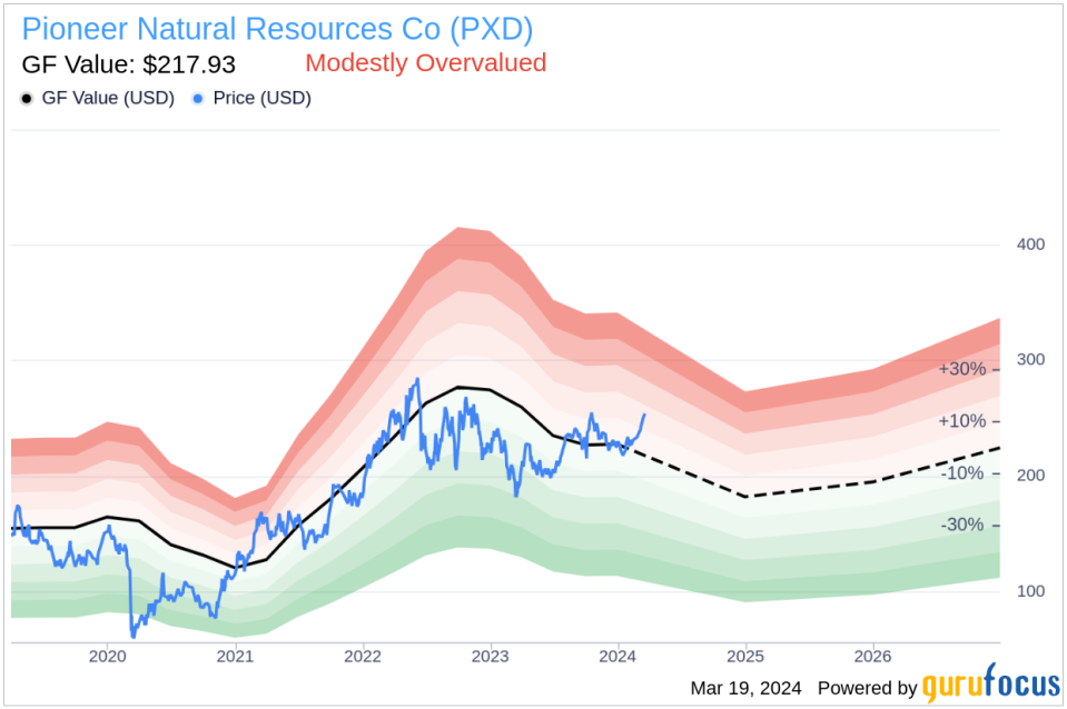 Insider Sell: EVP, Operations Hall Jerome D JR Sells 7,000 Shares of Pioneer Natural Resources Co (PXD)