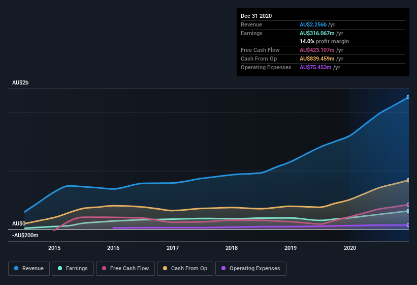 earnings-and-revenue-history